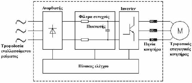 Τι είναι ένα Inverter VFD driver (Variable Frequency Driver), Τμήματα ...